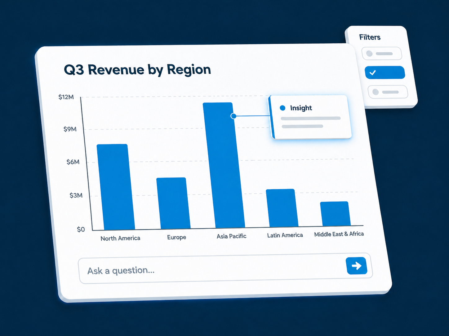 Data dashboard with AI-generated insight callout pointing to a revenue spike