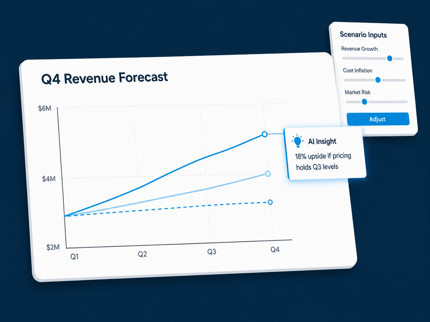 AI-assisted financial forecasting dashboard showing scenario modelling lines and an AI insight callout