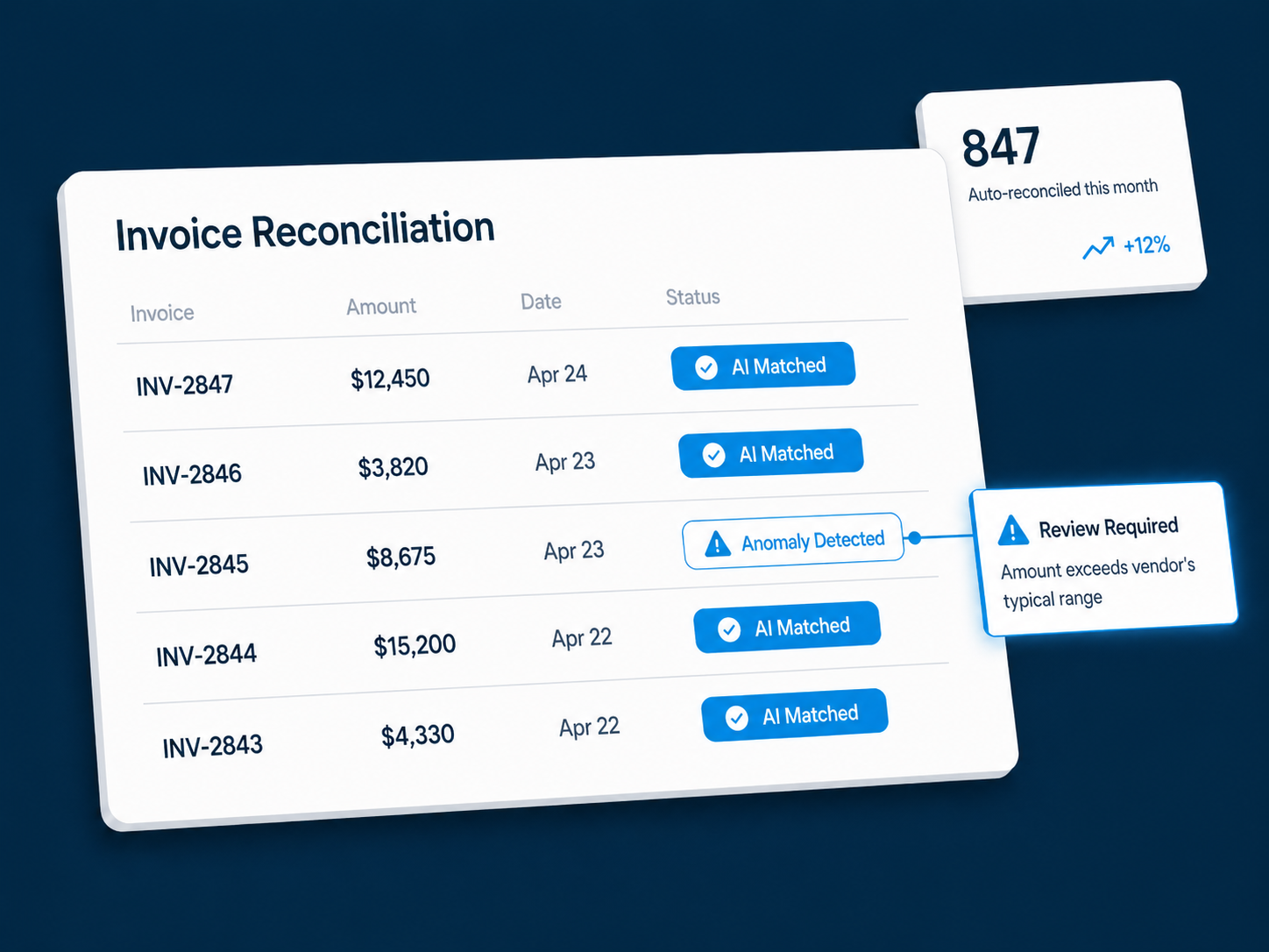 AI-automated invoice reconciliation interface showing matched transactions and an anomaly alert