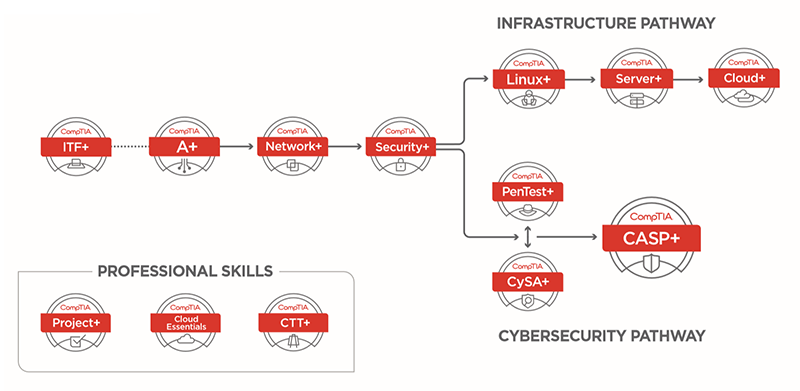 comptia-cybersecurity-pathway