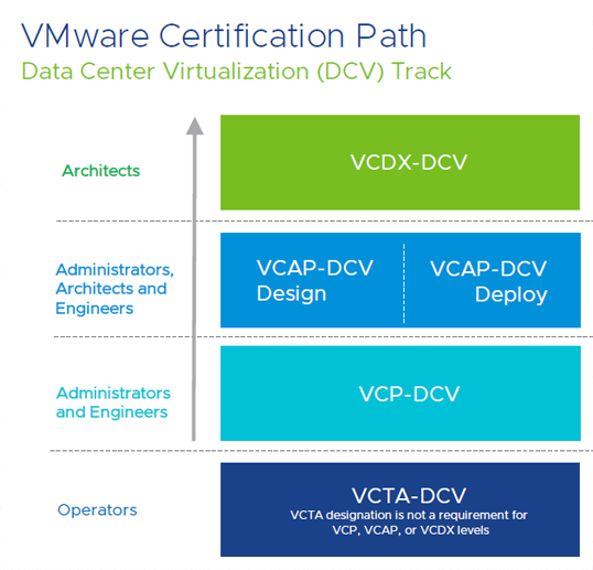 VMware Certification Path