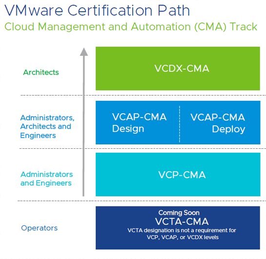 VMware Cloud Management Automation