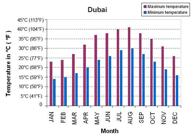 Дубай погода в апреле и температура воды