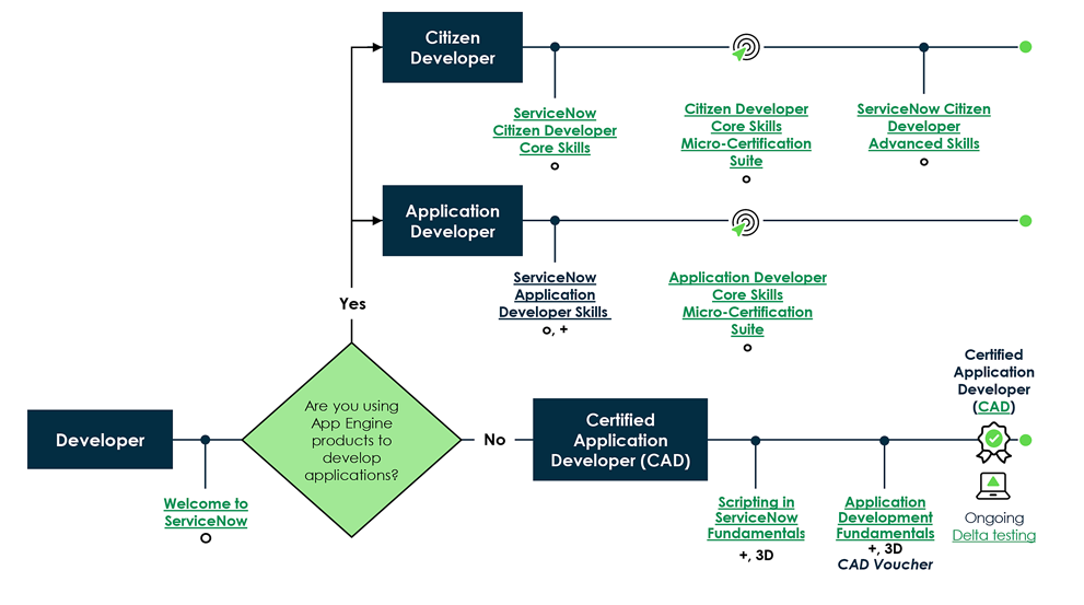 Master Application Development with ServiceNow Training