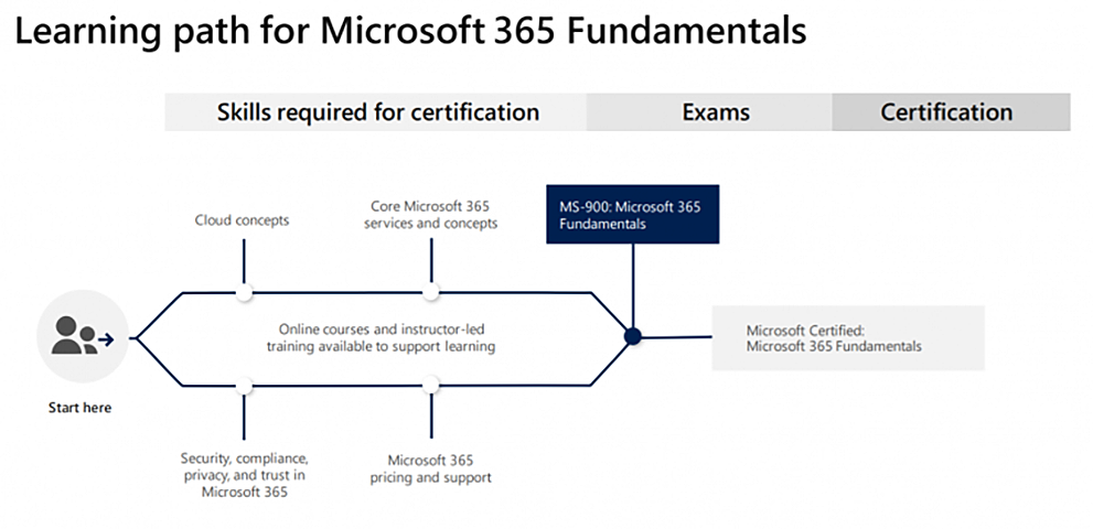 Top 365 & M365 Fundamentals Training - Koenig Solutions