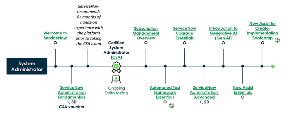 Advanced ServiceNow Administration Course | Koenig Solutions