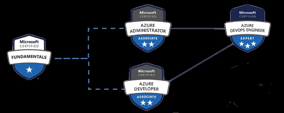 AZ-400T00-A: Designing and Implementing Microsoft DevOps solutions Course