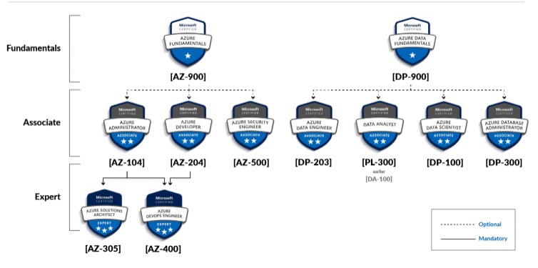 AZ-104T00-A: Microsoft Azure Administrator Course